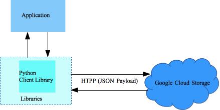 python storage client json api build library gcp