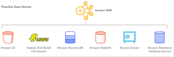 AWS Data Stores