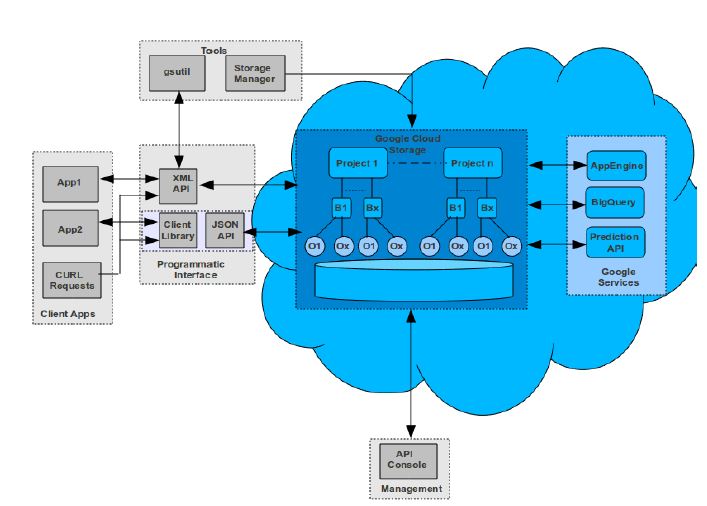 Cloud storage: What is it and how does it work?